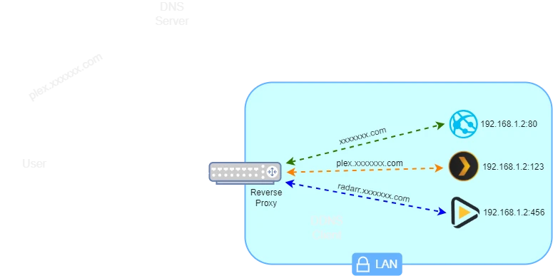 Reverse Proxy schematic